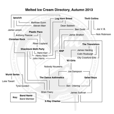 Melted Ice Cream Band Infographic